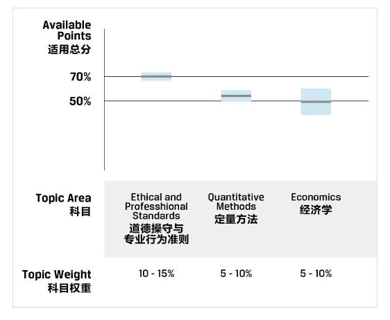 一文教你看懂CFA成績報告！