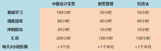 中級會計職稱考試科目特點&難易程度&備考時長大爆料！