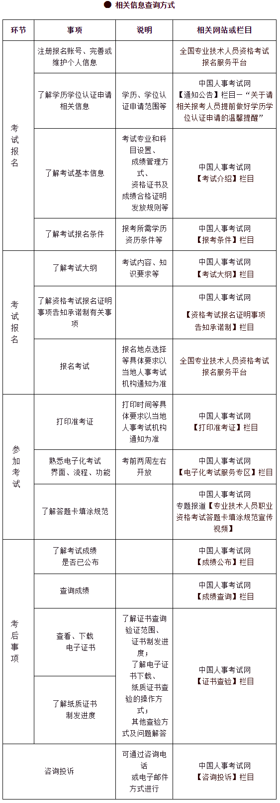 信息查詢方式