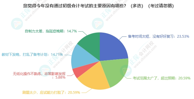 競(jìng)爭(zhēng)變大了嗎？各地2024年初級(jí)會(huì)計(jì)考試報(bào)名人數(shù)有多少？