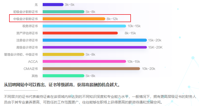 超一半會(huì)計(jì)從業(yè)者月入8k以上！什么才是影響會(huì)計(jì)人薪資的因素？