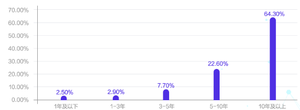 會(huì)計(jì)人薪資調(diào)查報(bào)告！你的工資什么水平？