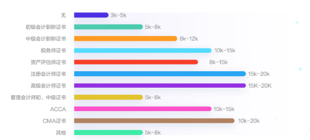 會(huì)計(jì)人薪資調(diào)查報(bào)告！你的工資什么水平？