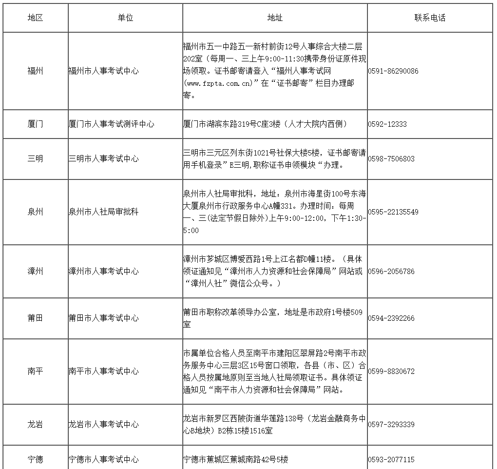 福建2023年初中級(jí)經(jīng)濟(jì)師考試合格證書領(lǐng)取的通知