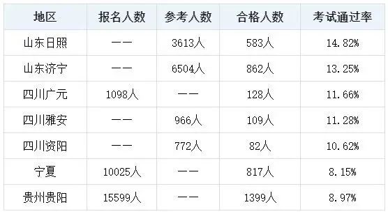 初中級經(jīng)濟師考試通過率