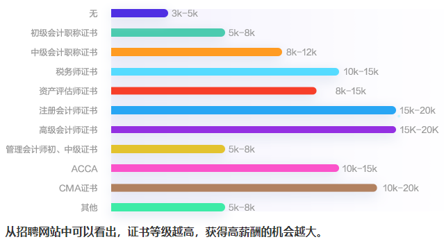 影響會計人薪資因素