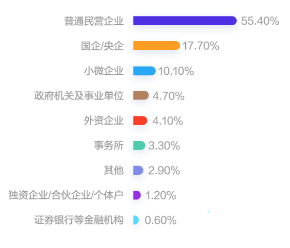 會計人分布的企業(yè)