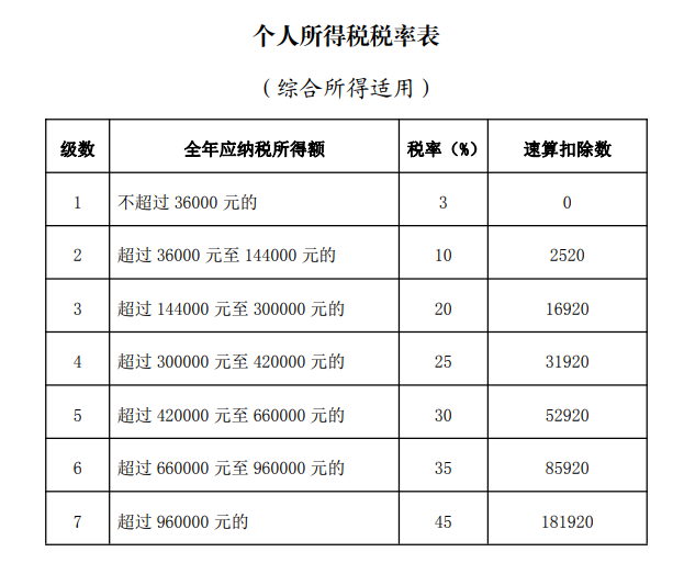 綜合所得個(gè)人所得稅稅率表