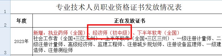 涼山州2023年初中級經(jīng)濟師證書領(lǐng)取通知