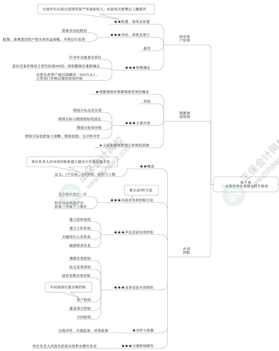 2024年高級會(huì)計(jì)師各章節(jié)思維導(dǎo)圖