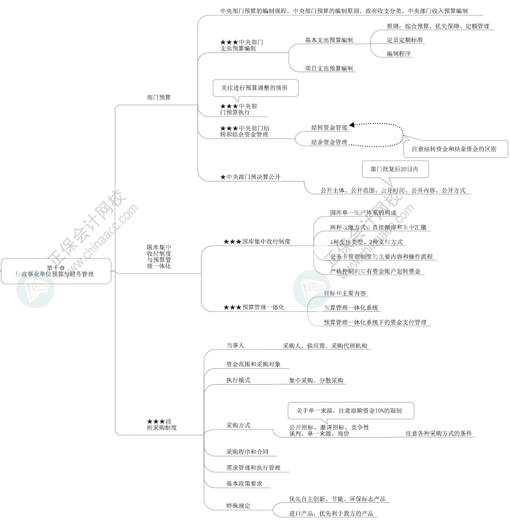 2024年高級會(huì)計(jì)師各章節(jié)思維導(dǎo)圖