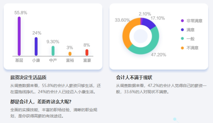 33.6%的會計人對薪資現(xiàn)狀不滿意|會計人的宏偉目標