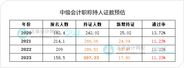 聊一聊中級會計職稱證書的性價比&含金量