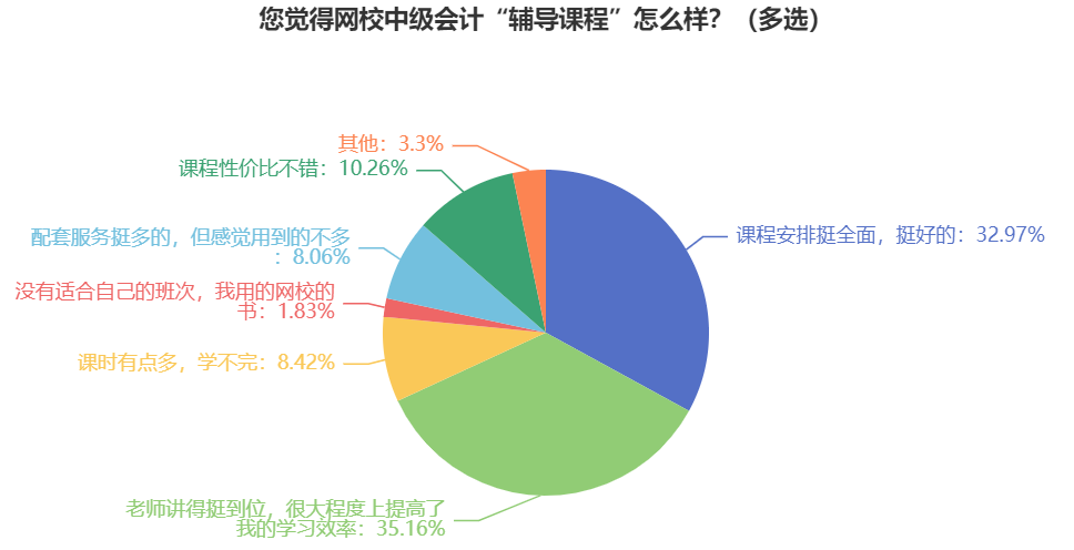 備考中級(jí)會(huì)計(jì)職稱考試要不要報(bào)班？自學(xué)能過(guò)嗎？