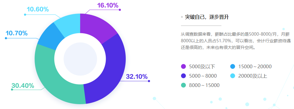 超一半會(huì)計(jì)從業(yè)者月入8k以上！什么才是影響會(huì)計(jì)人薪資的因素？