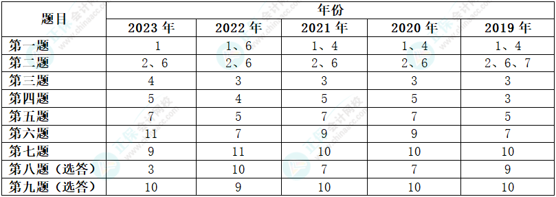 2024年高級(jí)會(huì)計(jì)師考試會(huì)跨章節(jié)考嗎？