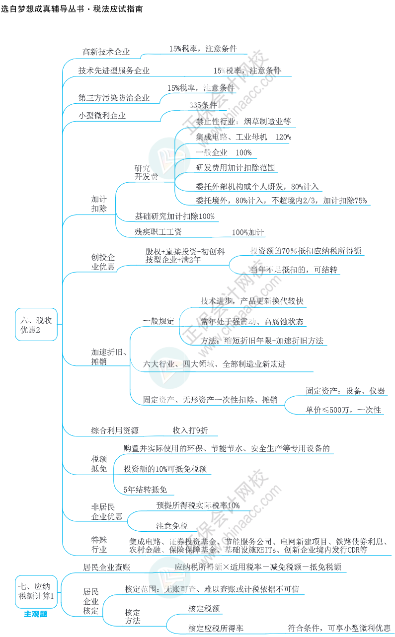 注會思維導圖