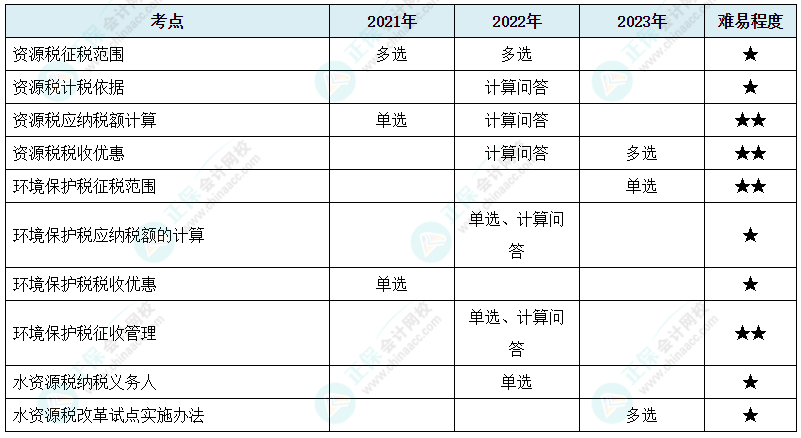 注會《稅法》各章節(jié)歷年考察題型整理（第8章）