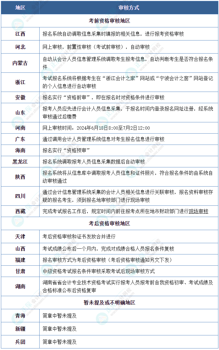 報名中級會計考試 你知道資格審核方式都有哪些嗎？