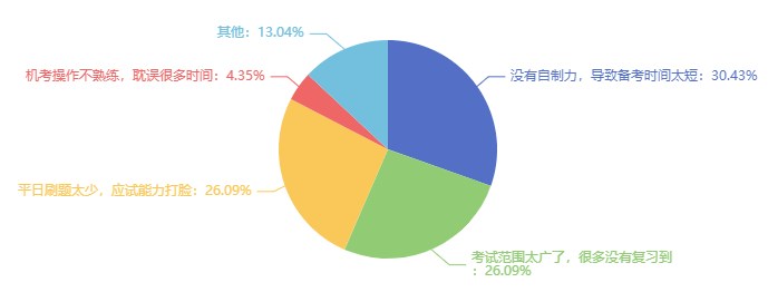 沒考過經(jīng)濟師的原因可能是什么？