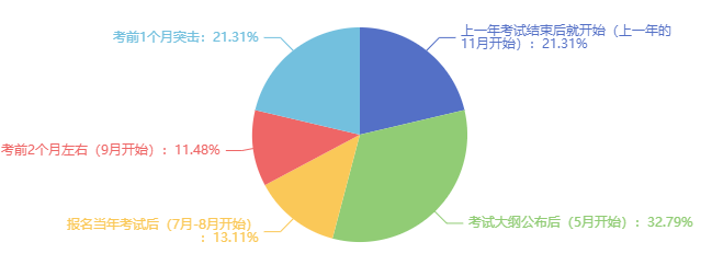 備考初中級經(jīng)濟師花了多長時間？