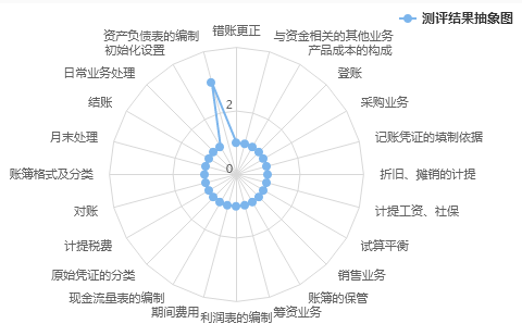 財(cái)會(huì)職業(yè)能力測(cè)評(píng)：測(cè)試你的職業(yè)競(jìng)爭力