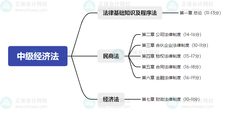 2024年中級(jí)會(huì)計(jì)《經(jīng)濟(jì)法》預(yù)測版教材知識(shí)框架一覽