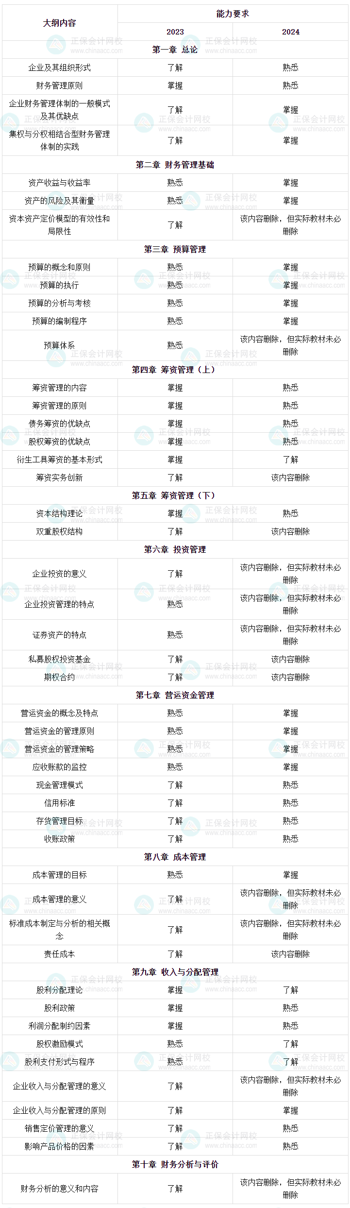 22024年中級(jí)會(huì)計(jì)財(cái)務(wù)管理考試大綱已公布 怎么學(xué)？