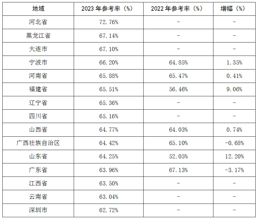 2023年高于全國參考率地區(qū)統(tǒng)計表