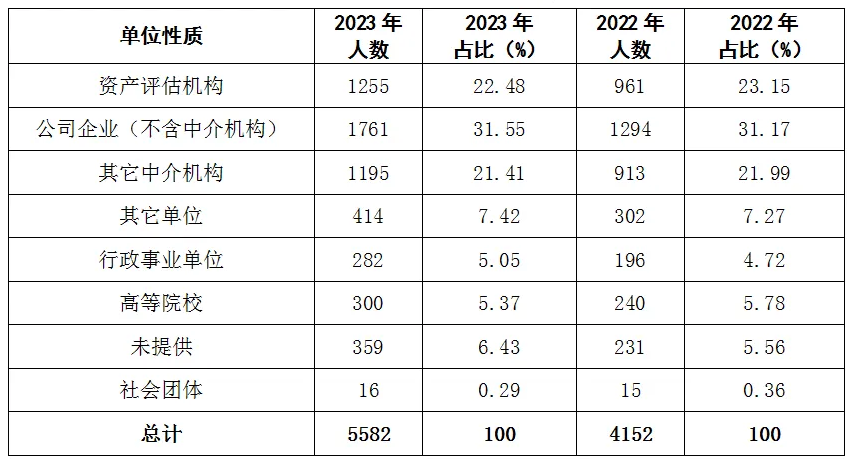 2022年和2023年不同單位性質(zhì)全科合格人數(shù)統(tǒng)計表