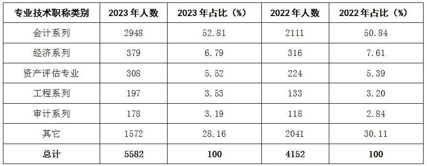 2022年和2023年不同專業(yè)技術職稱類別全科通過人數(shù)統(tǒng)計表