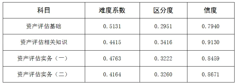 2023年資產(chǎn)評估師考試試題分析指標