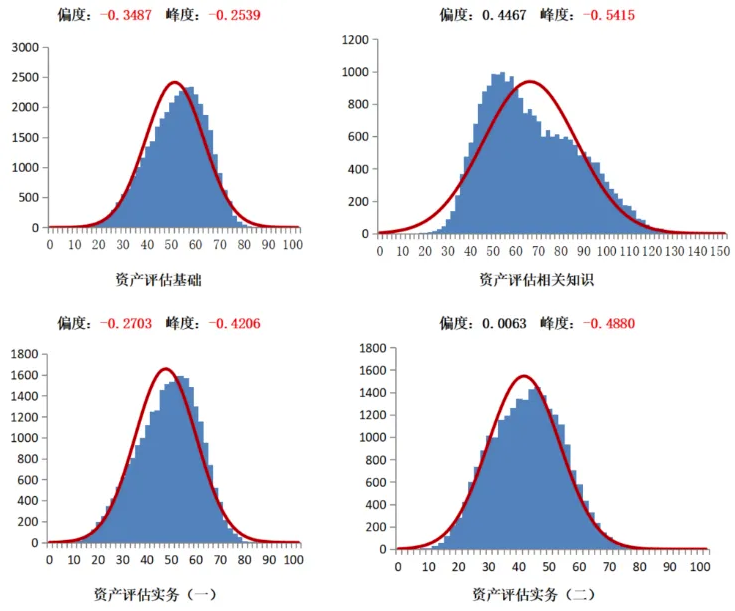 2023年各科目正態(tài)分布檢驗圖