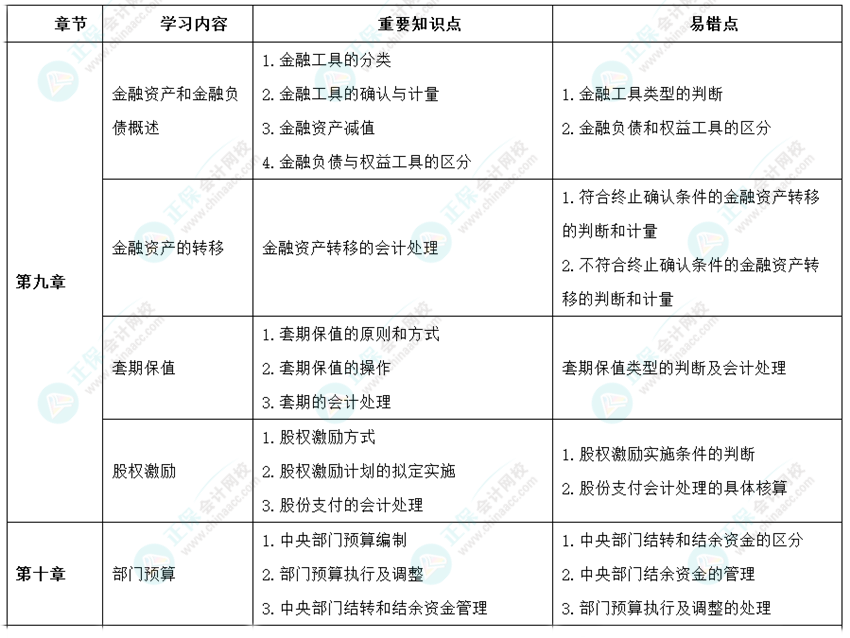 2024年高級會計師考前9周沖刺學(xué)習(xí)計劃