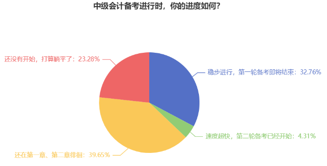 2024中級會(huì)計(jì)教材發(fā)布在即 近40%考生還在第一章徘徊？