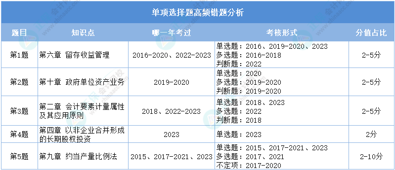 重點(diǎn)看！2024初級(jí)會(huì)計(jì)二?！冻跫?jí)會(huì)計(jì)實(shí)務(wù)》單選高頻錯(cuò)題分析