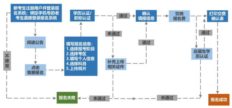 考生報(bào)名流程圖