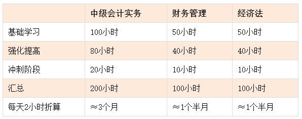 中級(jí)會(huì)計(jì)備考基礎(chǔ)薄弱 如何開啟備考第一步？