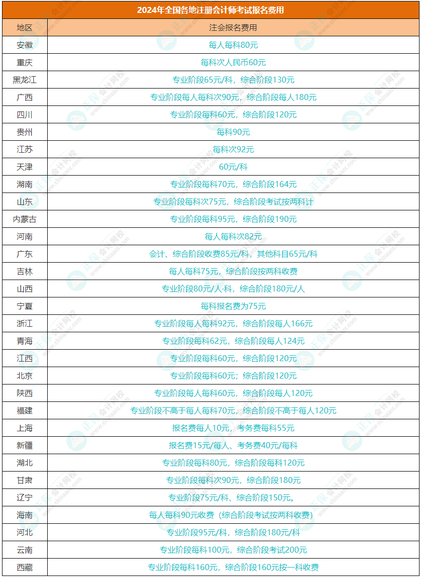 2024年注冊會計(jì)師交費(fèi)流程是什么？繳費(fèi)期間可以更改信息嗎？