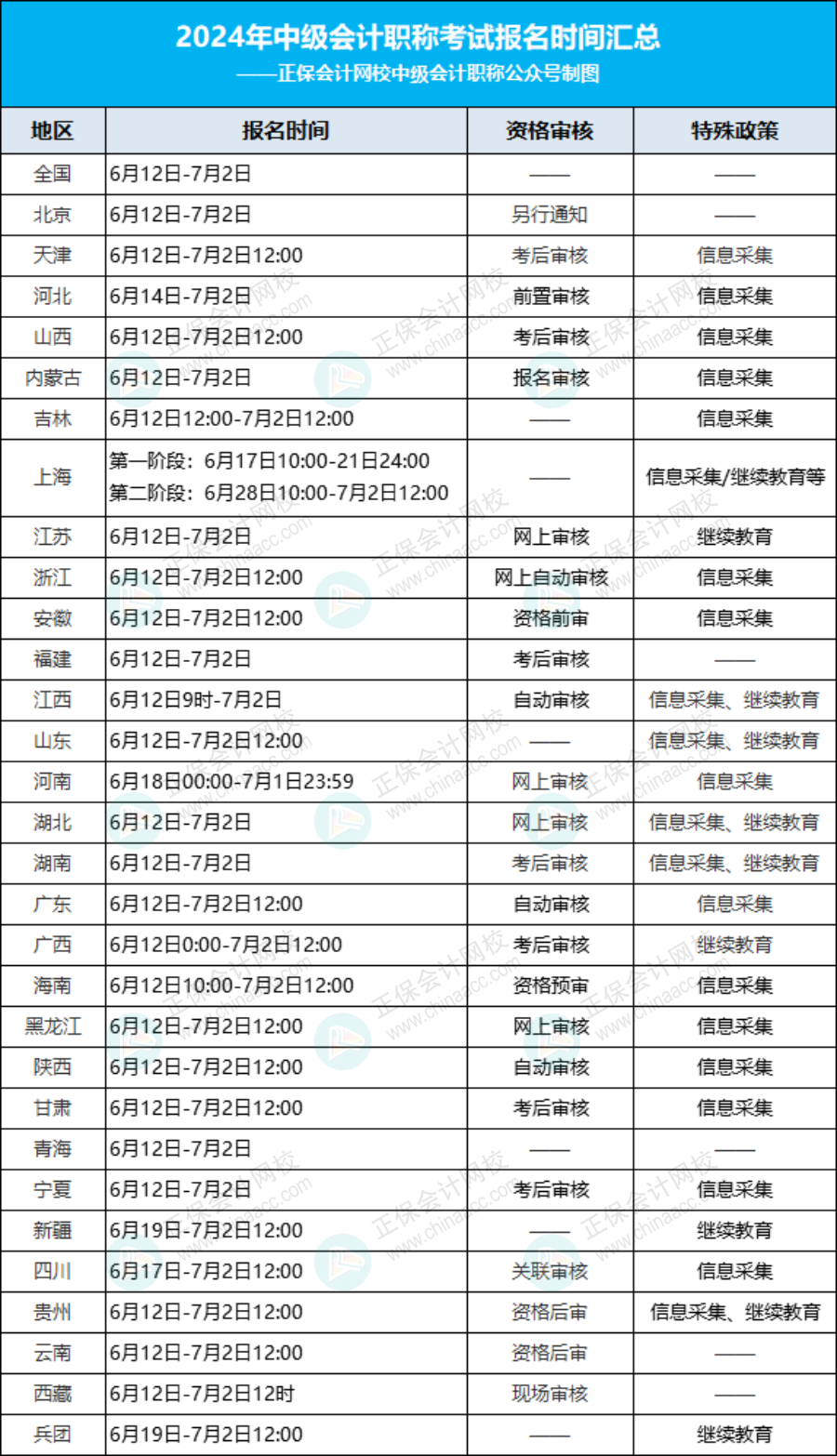 2024年中級會計職稱考試報名時間匯總表