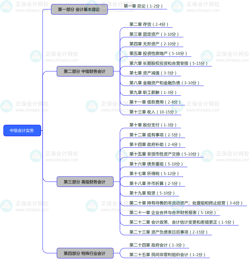 2024年中級(jí)會(huì)計(jì)職稱備考 這些你得知道！