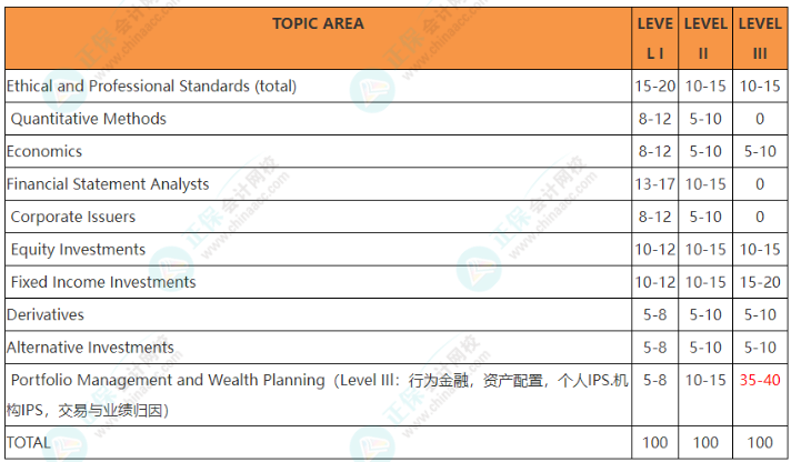 CFA財(cái)報(bào)分析備考要點(diǎn)！