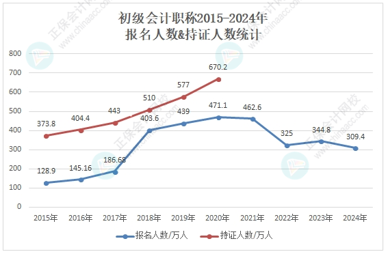 競(jìng)爭(zhēng)變大了嗎？各地2024年初級(jí)會(huì)計(jì)考試報(bào)名人數(shù)有多少？