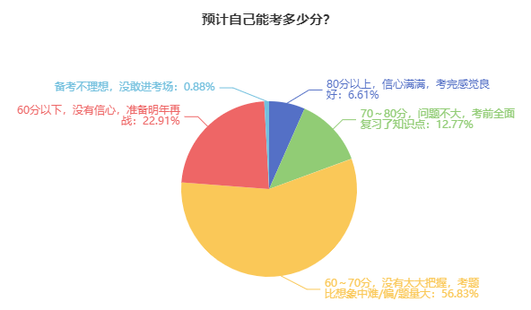 2024年高級(jí)會(huì)計(jì)師考試難度如何？能考多少分？