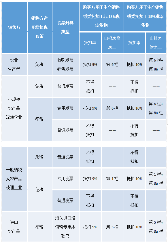 一般納稅人購進(jìn)農(nóng)產(chǎn)品時如何抵扣增值稅進(jìn)項稅額