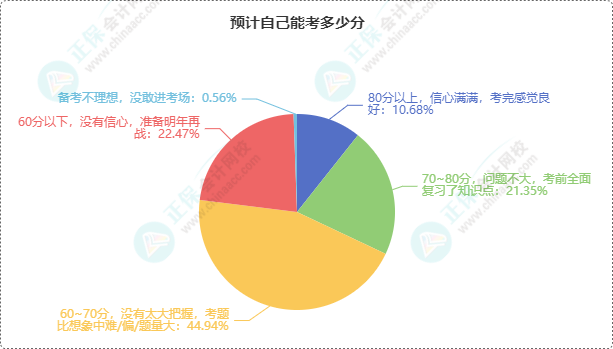 初級會計考試成績6月21日前公布 預計自己能考多少分？