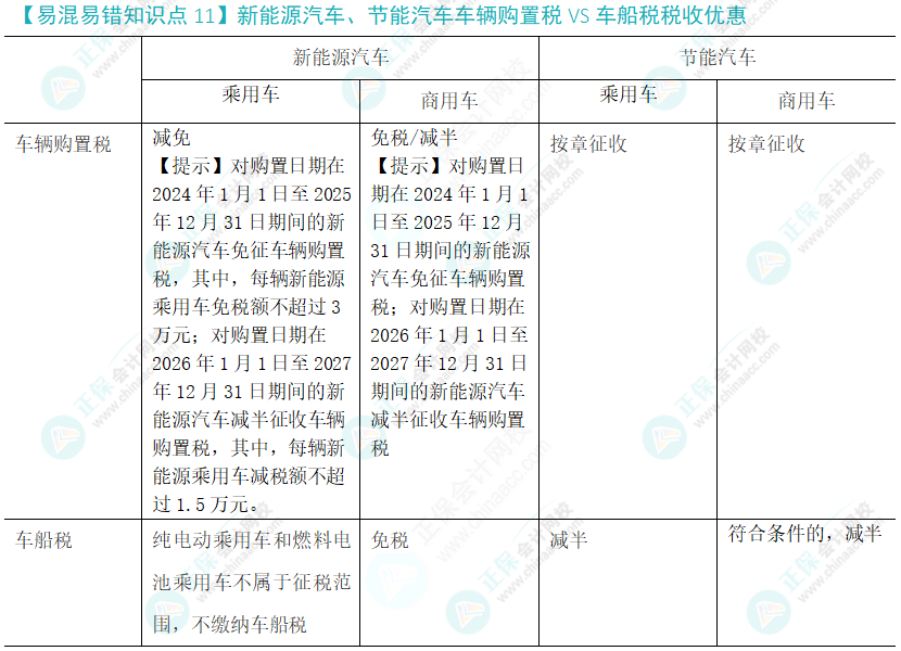 注會(huì)稅法易錯(cuò)易混知識(shí)點(diǎn)（十一）