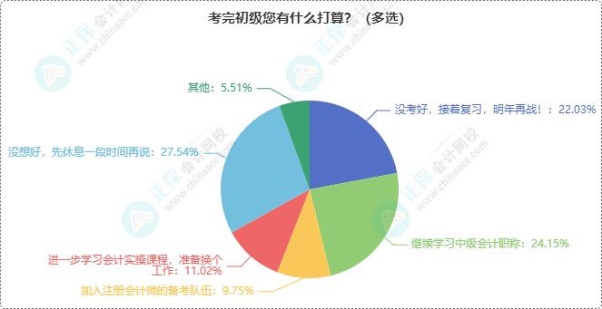 初級(jí)會(huì)計(jì)考完接下來(lái)有何打算？轉(zhuǎn)戰(zhàn)中級(jí)？沒(méi)考好接著再戰(zhàn)？...