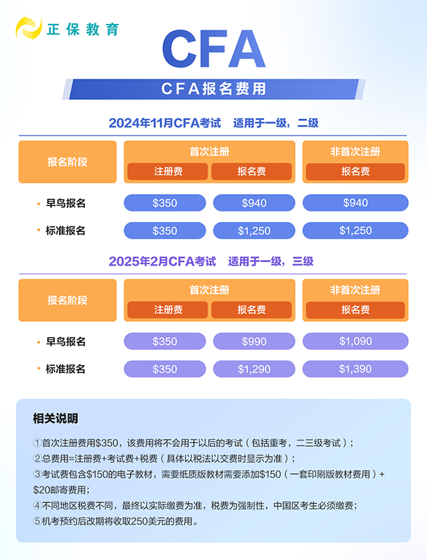 CFA報名費用是多少？