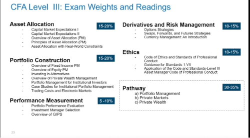 又有變化？CFA三級考試專業(yè)方向及變化！